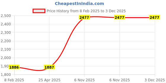 industrybuying.com Dayton Nylon Web Sling Type 5 Vertical Hitch Capacity 2400 lb, 55ET45 dayton Price History Graph from 8 Feb 2025 to 3 Dec 2025