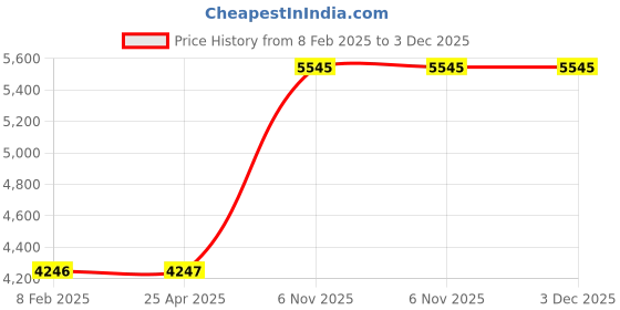 industrybuying.com Dayton Nylon Web Sling Type 6 Vertical Hitch Capacity 6400 lb, 55ET35 dayton Price History Graph from 8 Feb 2025 to 3 Dec 2025