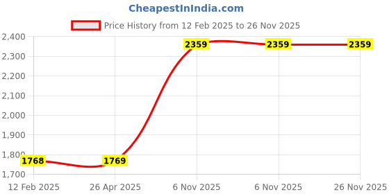 industrybuying.com Dayton Offset Link For Nickel-Plated Steel Roller Chains 60 Single Strand 19.05 mm (3/4 Inch) Pitch, 2YEA4 (Pack of 5) dayton Price History Graph from 12 Feb 2025 to 25 Nov 2025
