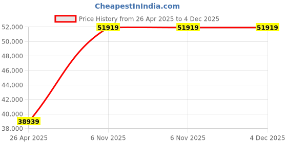 industrybuying.com Dayton Open Dripproof 1.3 Hp 50 Hz Motor, 6XH81 dayton Price History Graph from 26 Apr 2025 to 4 Dec 2025