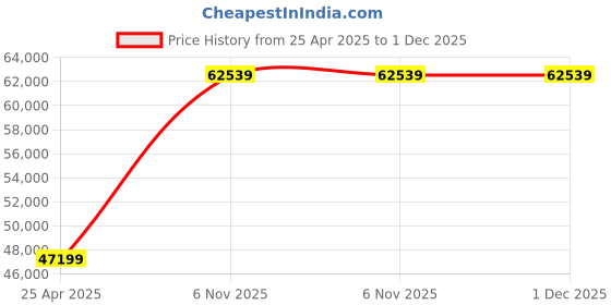 industrybuying.com Dayton Parallel AC Gearmotor Single Output Shaft 13 RPM 113 inch-lb Torque, 1LPN2 dayton Price History Graph from 25 Apr 2025 to 30 Nov 2025