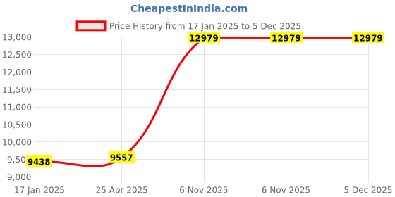industrybuying.com Dayton Parallel AC Gearmotor Single Output Shaft 130 RPM 2.7 inch-lb Torque, 1MBG1 dayton Price History Graph from 17 Jan 2025 to 4 Dec 2025
