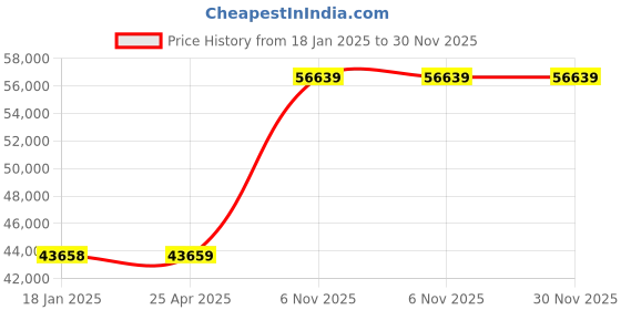industrybuying.com Dayton Parallel AC Gearmotor Single Output Shaft 2.3 RPM 100 inch-lb Torque, 6Z074 dayton Price History Graph from 18 Jan 2025 to 29 Nov 2025