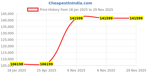 industrybuying.com Dayton Parallel AC Gearmotor Single Output Shaft 3-Phase 173 RPM 109 inch-lb Torque, 6MK84 dayton Price History Graph from 18 Jan 2025 to 29 Nov 2025