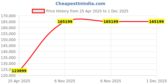 industrybuying.com Dayton Parallel AC Gearmotor Single Output Shaft 3-Phase 18 RPM 1028 inch-lb Torque, 6Z404 dayton Price History Graph from 25 Apr 2025 to 1 Dec 2025