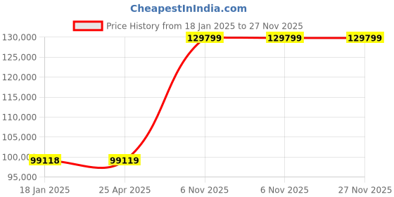 industrybuying.com Dayton Parallel AC Gearmotor Single Output Shaft 3-Phase 85 RPM 218 inch-lb Torque, 6MK83 dayton Price History Graph from 18 Jan 2025 to 26 Nov 2025