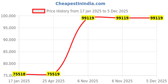 industrybuying.com Dayton Parallel AC Gearmotor Single Output Shaft 30 RPM 278 inch-lb Torque, 6Z818 dayton Price History Graph from 17 Jan 2025 to 5 Dec 2025