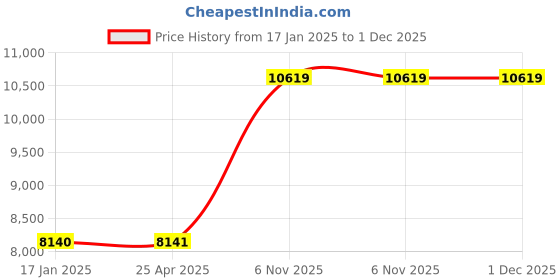 industrybuying.com Dayton Parallel AC Gearmotor Single Output Shaft 30 RPM 7.5 inch-lb Torque, 52JE33 dayton Price History Graph from 17 Jan 2025 to 30 Nov 2025