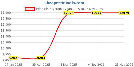 industrybuying.com Dayton Parallel AC Gearmotor Single Output Shaft 6 RPM 100 inch-lb Torque, 52JE12 dayton Price History Graph from 17 Jan 2025 to 25 Nov 2025