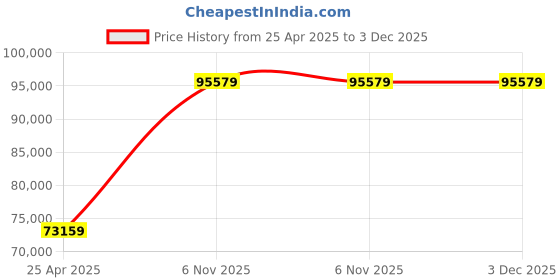 industrybuying.com Dayton Parallel AC Gearmotor Single Output Shaft 60 RPM 200 inch-lb Torque, 1LPP2 dayton Price History Graph from 25 Apr 2025 to 3 Dec 2025