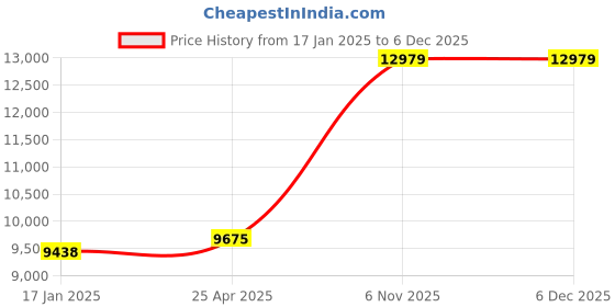 industrybuying.com Dayton Parallel AC Gearmotor Single Output Shaft 6.6 RPM 25 inch-lb Torque, 1MBF5 dayton Price History Graph from 17 Jan 2025 to 5 Dec 2025