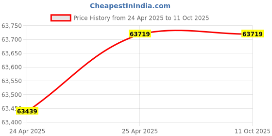 industrybuying.com Dayton Parallel Single Output Shaft PSC 17 RPM AC Gearmotor, 2H602 dayton Price History Graph from 24 Apr 2025 to 10 Oct 2025