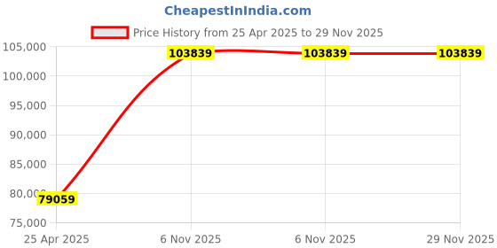 industrybuying.com Dayton Parallel Single Output Shaft PSC 20 RPM AC Gearmotor, 1LPX2 dayton Price History Graph from 25 Apr 2025 to 28 Nov 2025