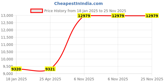 industrybuying.com Dayton Parallel Single Output Shaft PSC 55 RPM AC Gearmotor, 52JE44 dayton Price History Graph from 18 Jan 2025 to 25 Nov 2025