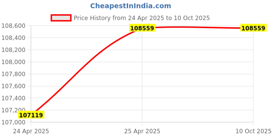 industrybuying.com DAYTON Parallel Single Output Shaft, PSC, TEFC 6 RPM 710 in-lb Max Torque AC Gear Motor, 2H616 dayton Price History Graph from 24 Apr 2025 to 9 Oct 2025