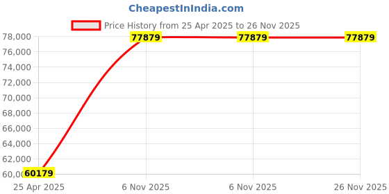 industrybuying.com Dayton Parallel Single Output Shaft Shaded Pole 30 RPM AC Gearmotor, 1LPL7 dayton Price History Graph from 25 Apr 2025 to 25 Nov 2025