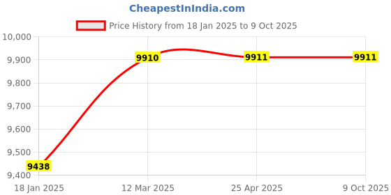 industrybuying.com DAYTON Parallel, Single Output Shaft Shaded Pole, 30.6 RPM 12 in-lb Max Torque AC Gear Motor, 1MBF8 dayton Price History Graph from 18 Jan 2025 to 9 Oct 2025