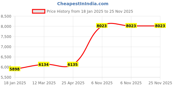 industrybuying.com Dayton Parallel Single Output Shaft Shaded Pole 41 RPM AC Gearmotor, 52JE23 dayton Price History Graph from 18 Jan 2025 to 25 Nov 2025