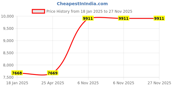 industrybuying.com Dayton Parallel Single Output Shaft Shaded Pole 50 RPM AC Gearmotor, 52JD93 dayton Price History Graph from 18 Jan 2025 to 27 Nov 2025