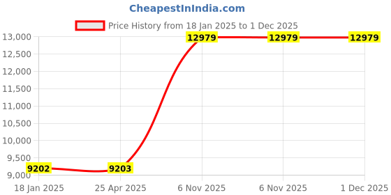 industrybuying.com Dayton Parallel Single Output Shaft Shaded Pole 50 RPM AC Gearmotor, 52JE15 dayton Price History Graph from 18 Jan 2025 to 1 Dec 2025