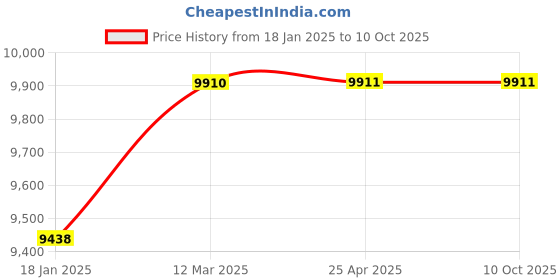 industrybuying.com DAYTON Parallel Single Output Shaft, Shaded Pole, Open 20 RPM 15 in-lb Max Torque AC Gear Motor, 1MBF7 dayton Price History Graph from 18 Jan 2025 to 9 Oct 2025