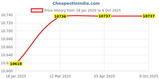 industrybuying.com DAYTON Parallel Single Output Shaft Shaded Pole, Open, 50 RPM, 12 in-lb Max Torque AC Gear Motor, 52JE04 dayton Price History Graph from 18 Jan 2025 to 9 Oct 2025