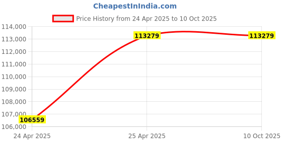 industrybuying.com DAYTON Parallel Single Output Shaft Split-Phase, TEFC 5.4 RPM, 0.25 hp Input, 4 A ACGear Motor, 6Z399 dayton Price History Graph from 24 Apr 2025 to 9 Oct 2025