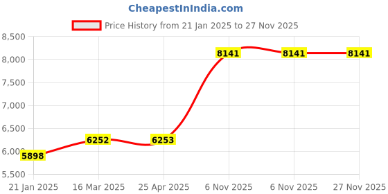 industrybuying.com Dayton Pillow Block Bearing 1 1/2 inch Bore Cast Iron Set Screws, 3FCR2 dayton Price History Graph from 21 Jan 2025 to 27 Nov 2025
