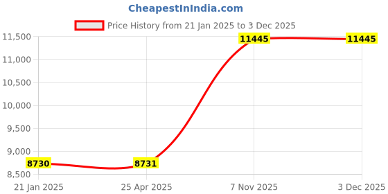industrybuying.com Dayton Pillow Block Bearing 1 15/16 inch Bore Cast Iron Set Screws, 3FDA7 dayton Price History Graph from 21 Jan 2025 to 3 Dec 2025