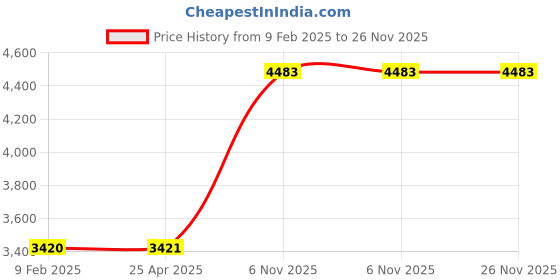 industrybuying.com Dayton Pillow Block Bearing 12.7 mm (1/2 Inch) Bore Zinc Die Cast Set Screws, 4X723 dayton Price History Graph from 9 Feb 2025 to 25 Nov 2025
