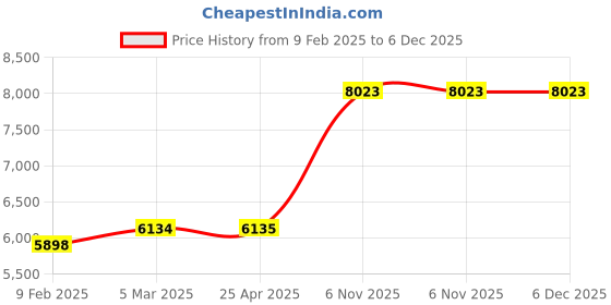 industrybuying.com Dayton Pillow Block Bearing 2 Bolt 25.4 mm (1 Inch) Bore, 1F618 dayton Price History Graph from 9 Feb 2025 to 6 Dec 2025