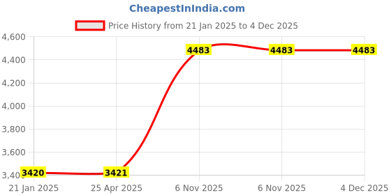 industrybuying.com Dayton Pillow Block Bearing 25.4 mm (1 Inch) Bore Cast Iron Set Screws, 3FCP4 dayton Price History Graph from 21 Jan 2025 to 4 Dec 2025