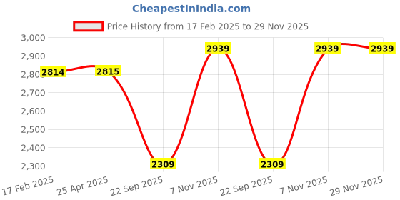industrybuying.com Dayton Plunger Assembly for 4YX97, 46G251 dayton Price History Graph from 17 Feb 2025 to 29 Nov 2025