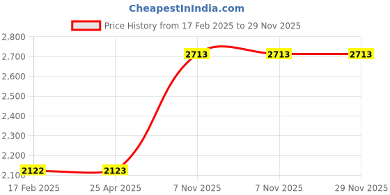 industrybuying.com Dayton Plunger Seal Kit for 4YX97, 46G252 dayton Price History Graph from 17 Feb 2025 to 29 Nov 2025