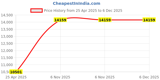 industrybuying.com Dayton Polypropylene Round Rotary Brush Black, 4NEN2 dayton Price History Graph from 25 Apr 2025 to 5 Dec 2025