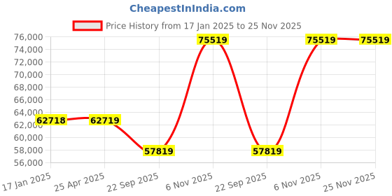 industrybuying.com Dayton Power Vent Motor 115 V, 32RV18 dayton Price History Graph from 17 Jan 2025 to 25 Nov 2025