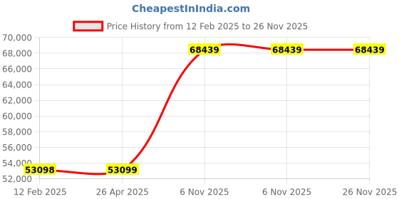 industrybuying.com Dayton Power Ventor Assembly for 2RYV2/2RYV3/4LX49/4LX49A/4LX50/4LX50A/4LX57, 1VLD3 dayton Price History Graph from 12 Feb 2025 to 26 Nov 2025