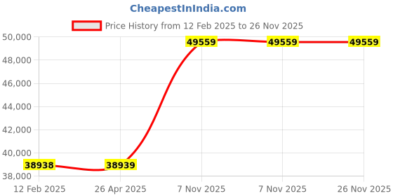 industrybuying.com Dayton Power Ventor Assembly for 4LX41/4LX41A/4LX42/4LX42A/4LX43/4LX43A/4LX44, 1VLD2 dayton Price History Graph from 12 Feb 2025 to 26 Nov 2025