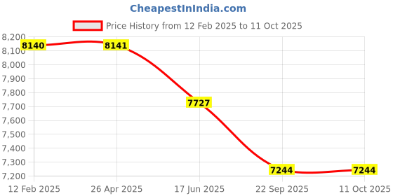 industrybuying.com Dayton Propeller for 1RWB4, 19YX66 dayton Price History Graph from 12 Feb 2025 to 11 Oct 2025