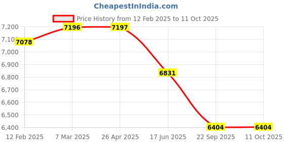 industrybuying.com Dayton Propeller for 1RWB5, 19YX57 dayton Price History Graph from 12 Feb 2025 to 10 Oct 2025