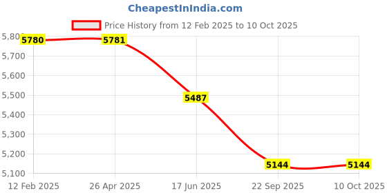 industrybuying.com Dayton Propeller for 2MA10, 19YX65 dayton Price History Graph from 12 Feb 2025 to 10 Oct 2025