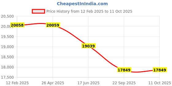 industrybuying.com Dayton Propeller for 45LW12, 43YD25 dayton Price History Graph from 12 Feb 2025 to 10 Oct 2025