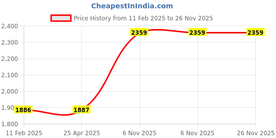 industrybuying.com Dayton Ptfe Packing for 4KH5/4KHG6/4KHG7/4KHG8/4KHG9/4KHH3/4KHH4, 29AG28 (Pack of 4) dayton Price History Graph from 11 Feb 2025 to 26 Nov 2025