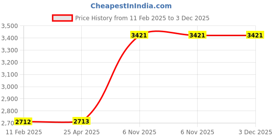 industrybuying.com Dayton Pump Adaptor, 23CG63 dayton Price History Graph from 11 Feb 2025 to 3 Dec 2025