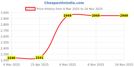 industrybuying.com Dayton Pump Adaptor for 2YER2 2YER3 2YER4, 23CG77 dayton Price History Graph from 6 Mar 2025 to 24 Nov 2025