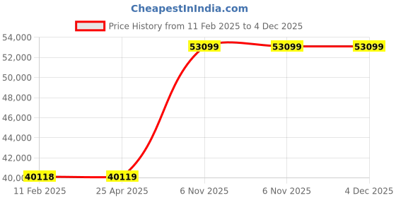 industrybuying.com Dayton Pump Cylinder Unit, 46G990 dayton Price History Graph from 11 Feb 2025 to 4 Dec 2025
