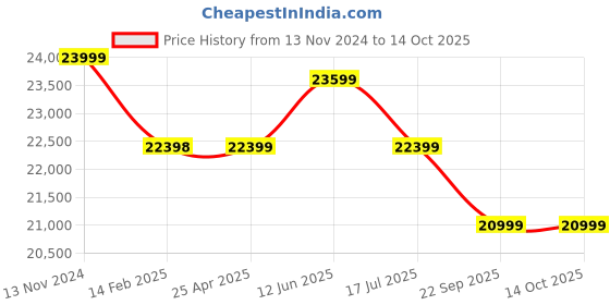 industrybuying.com Dayton Push Flat Trolley 2000 lb Max Hoist Load Capacity, 25K805 dayton Price History Graph from 13 Nov 2024 to 14 Oct 2025