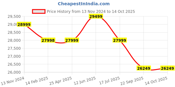 industrybuying.com Dayton Push Flat Trolley 2000 lb Max Hoist Load Capacity, 55HE59 dayton Price History Graph from 13 Nov 2024 to 13 Oct 2025
