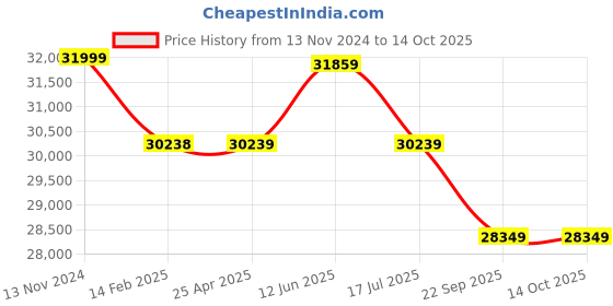 industrybuying.com Dayton Push Flat Trolley 4000 lb Max Hoist Load Capacity, 25K806 dayton Price History Graph from 13 Nov 2024 to 13 Oct 2025