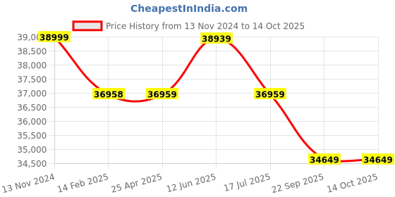 industrybuying.com Dayton Push Flat Trolley 4000 lb Max Hoist Load Capacity, 55HE65 dayton Price History Graph from 13 Nov 2024 to 13 Oct 2025